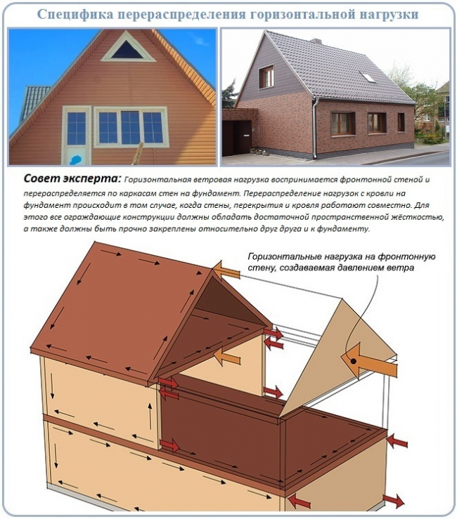 Фронтони приватних будинків: види конструкцій, обшивка і варіанти монтажу