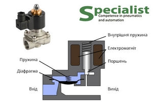 електромагнітний клапан в розрізі